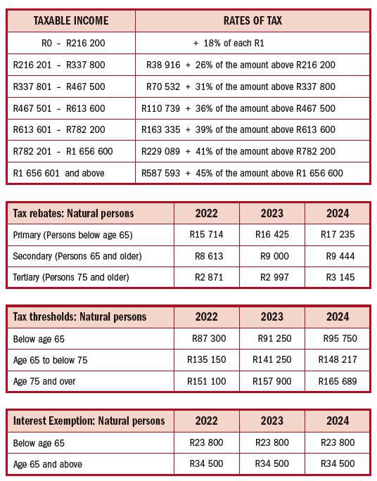 NORMAL RATES OF TAX PAYABLE BY NATURAL PERSONS FOR THE YEAR ENDED 28 FEBRUARY 2022