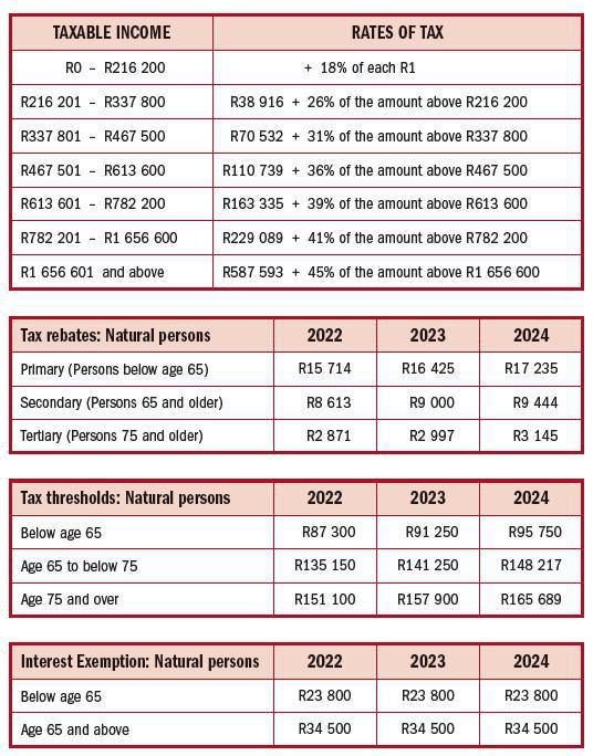 NORMAL RATES OF TAX PAYABLE BY NATURAL PERSONS FOR THE YEAR ENDED 28 FEBRUARY 2022 NORMAL RATES OF TAX PAYABLE BY NATURAL PERSONS FOR THE YEAR ENDED 28 FEBRUARY 2022