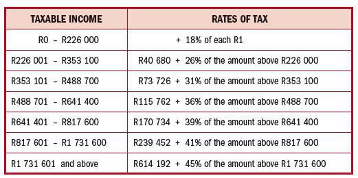 NORMAL RATES OF TAX PAYABLE BY NATURAL PERSONS FOR THE YEAR ENDED 28 FEBRUARY 2023