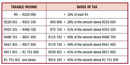 NORMAL RATES OF TAX PAYABLE BY NATURAL PERSONS FOR THE YEAR ENDED 28 FEBRUARY 2023 NORMAL RATES OF TAX PAYABLE BY NATURAL PERSONS FOR THE YEAR ENDED 28 FEBRUARY 2023