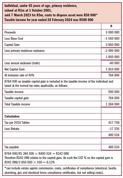 CAPITAL GAINS TAX & YOUR PROPERTY