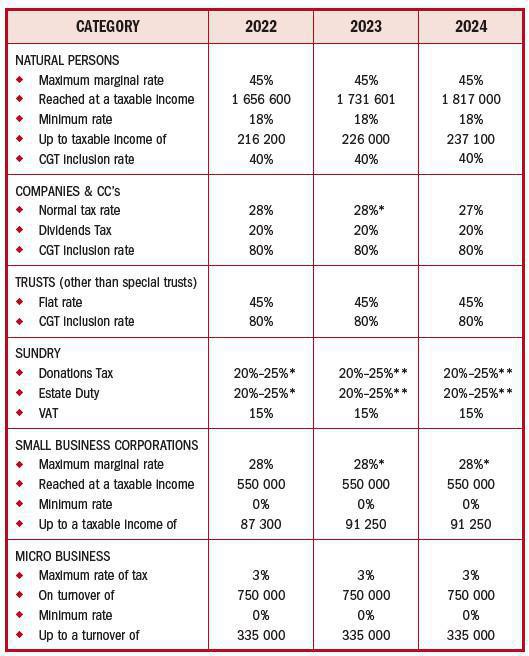 COMPARATIVE TAX RATES COMPARATIVE TAX RATES