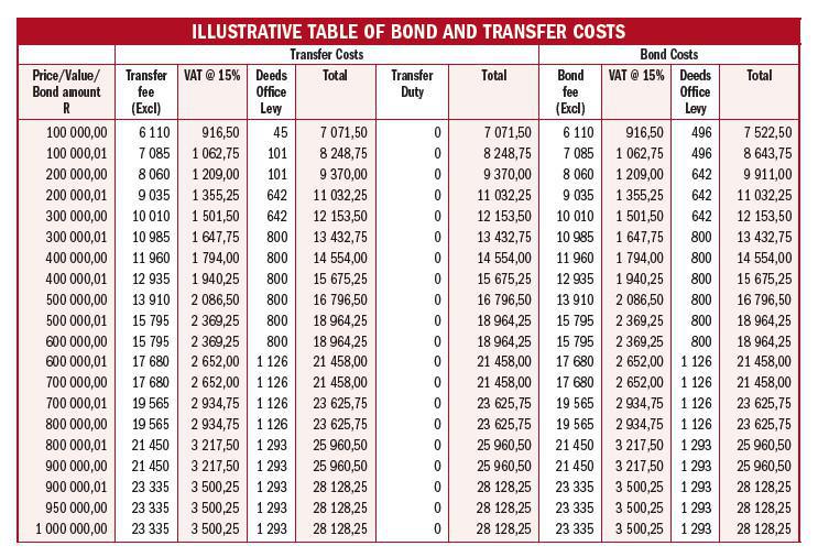 ILLUSTRATIVE TABLE OF BOND AND TRANSFER COSTS