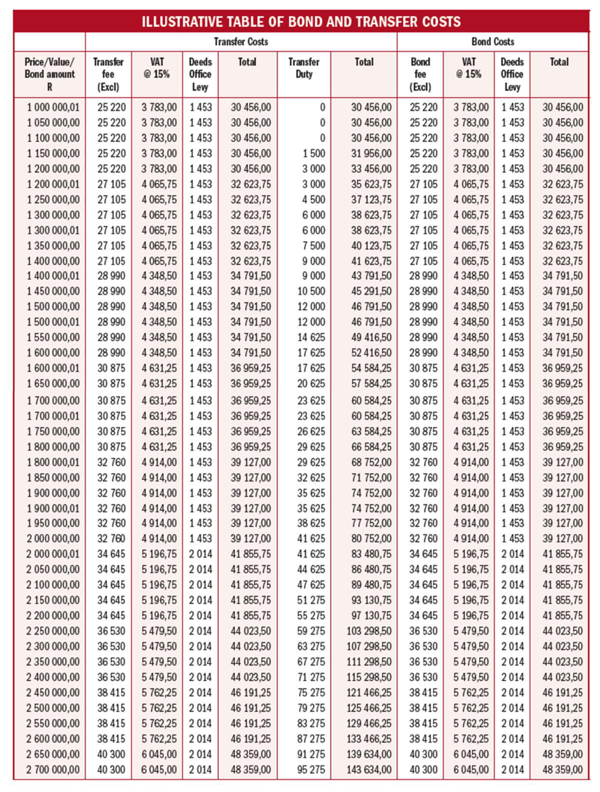 ILLUSTRATIVE TABLE OF BOND AND TRANSFER COSTS