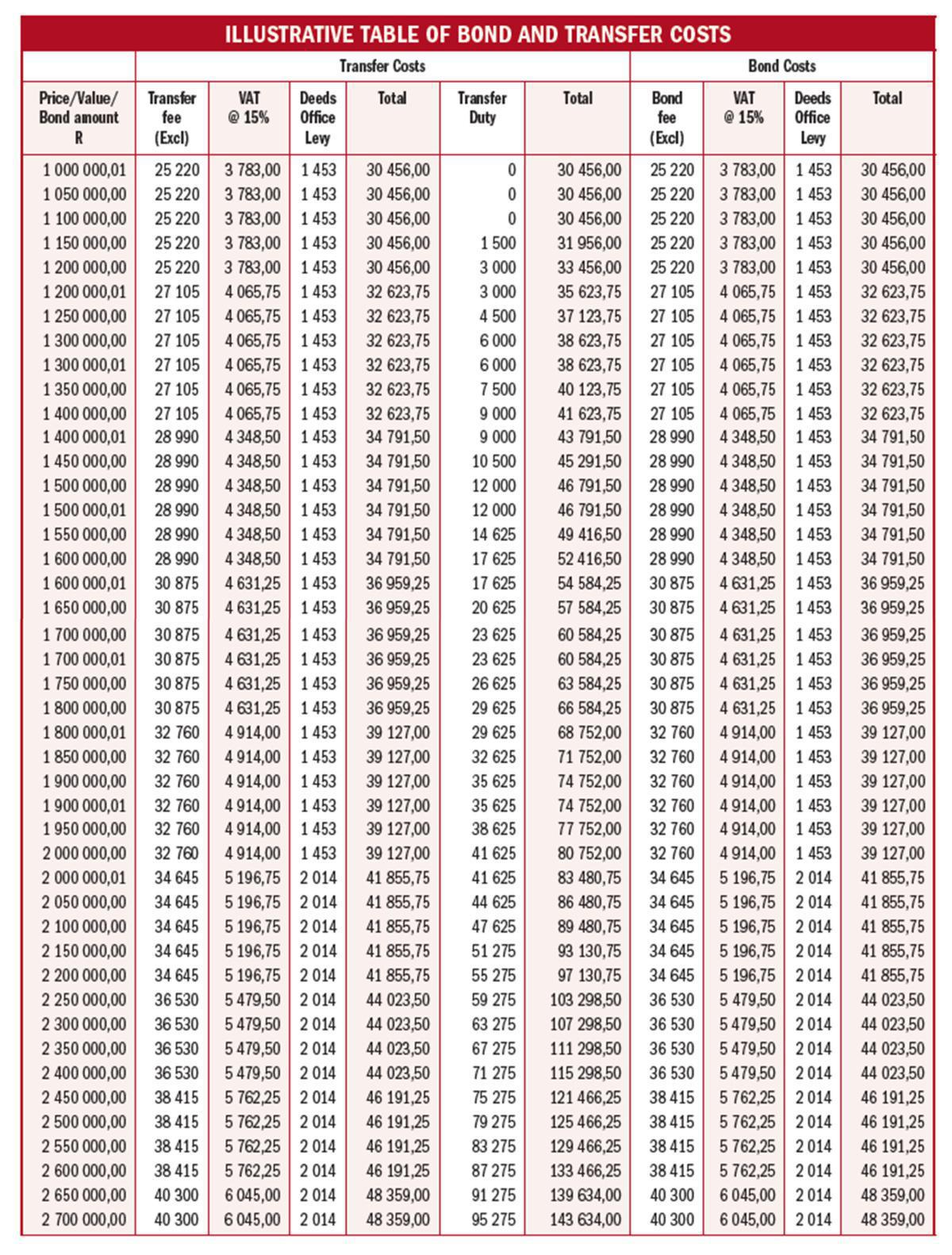 ILLUSTRATIVE TABLE OF BOND AND TRANSFER COSTS ILLUSTRATIVE TABLE OF BOND AND TRANSFER COSTS