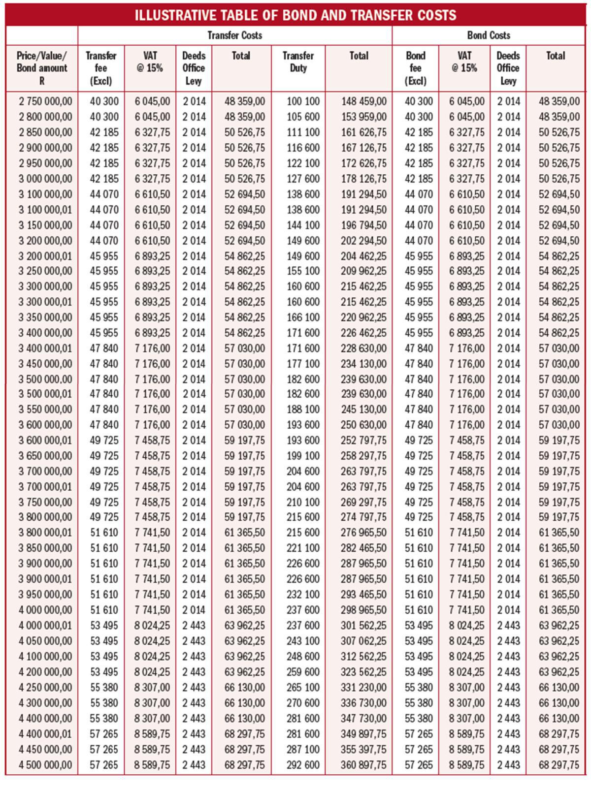 ILLUSTRATIVE TABLE OF BOND AND TRANSFER COSTS