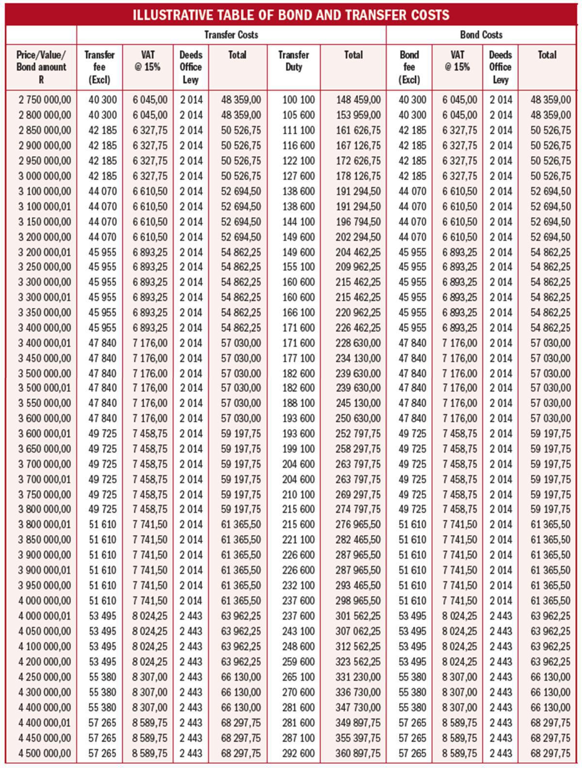 ILLUSTRATIVE TABLE OF BOND AND TRANSFER COSTS ILLUSTRATIVE TABLE OF BOND AND TRANSFER COSTS