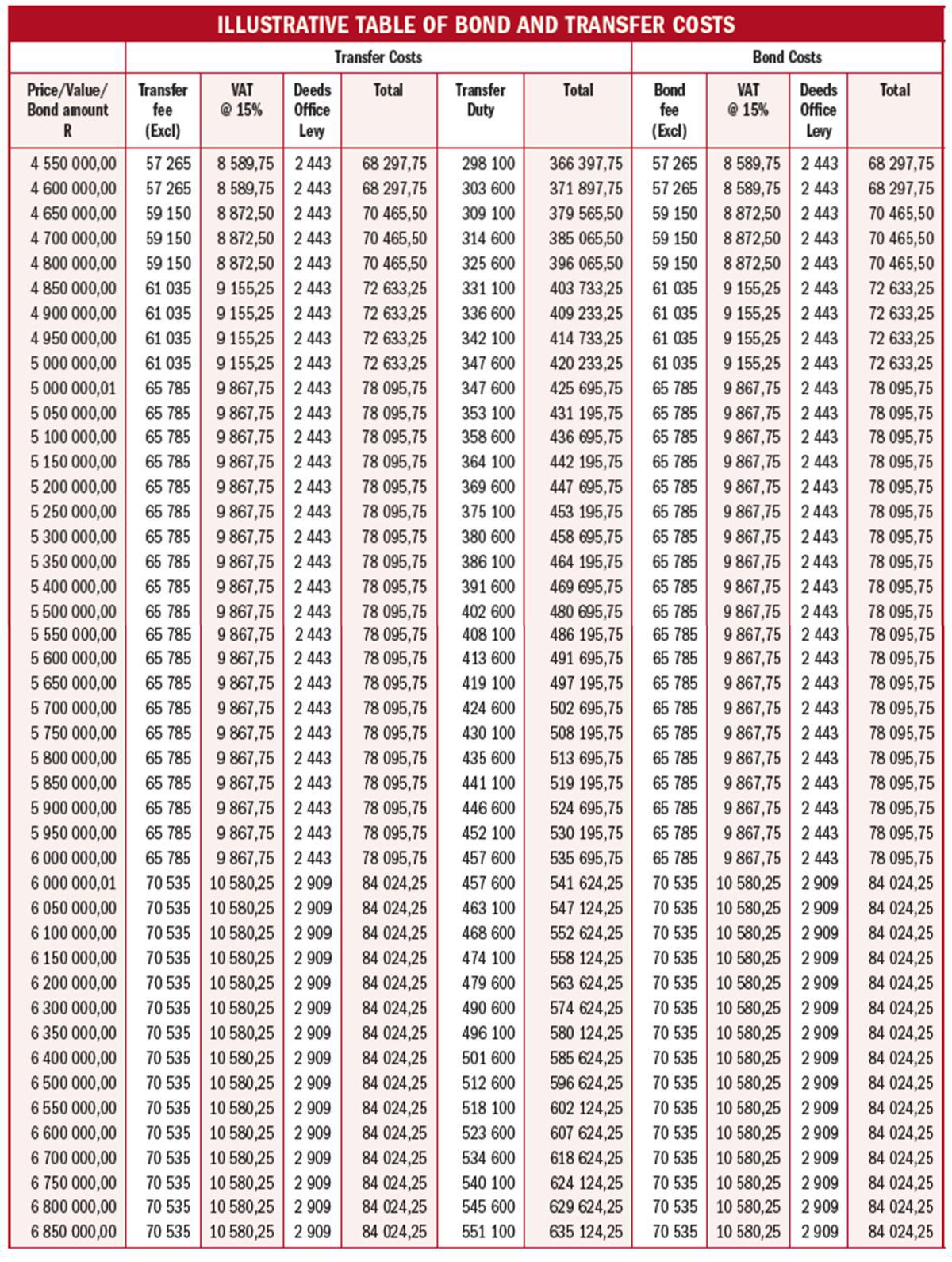 ILLUSTRATIVE TABLE OF BOND AND TRANSFER COSTS