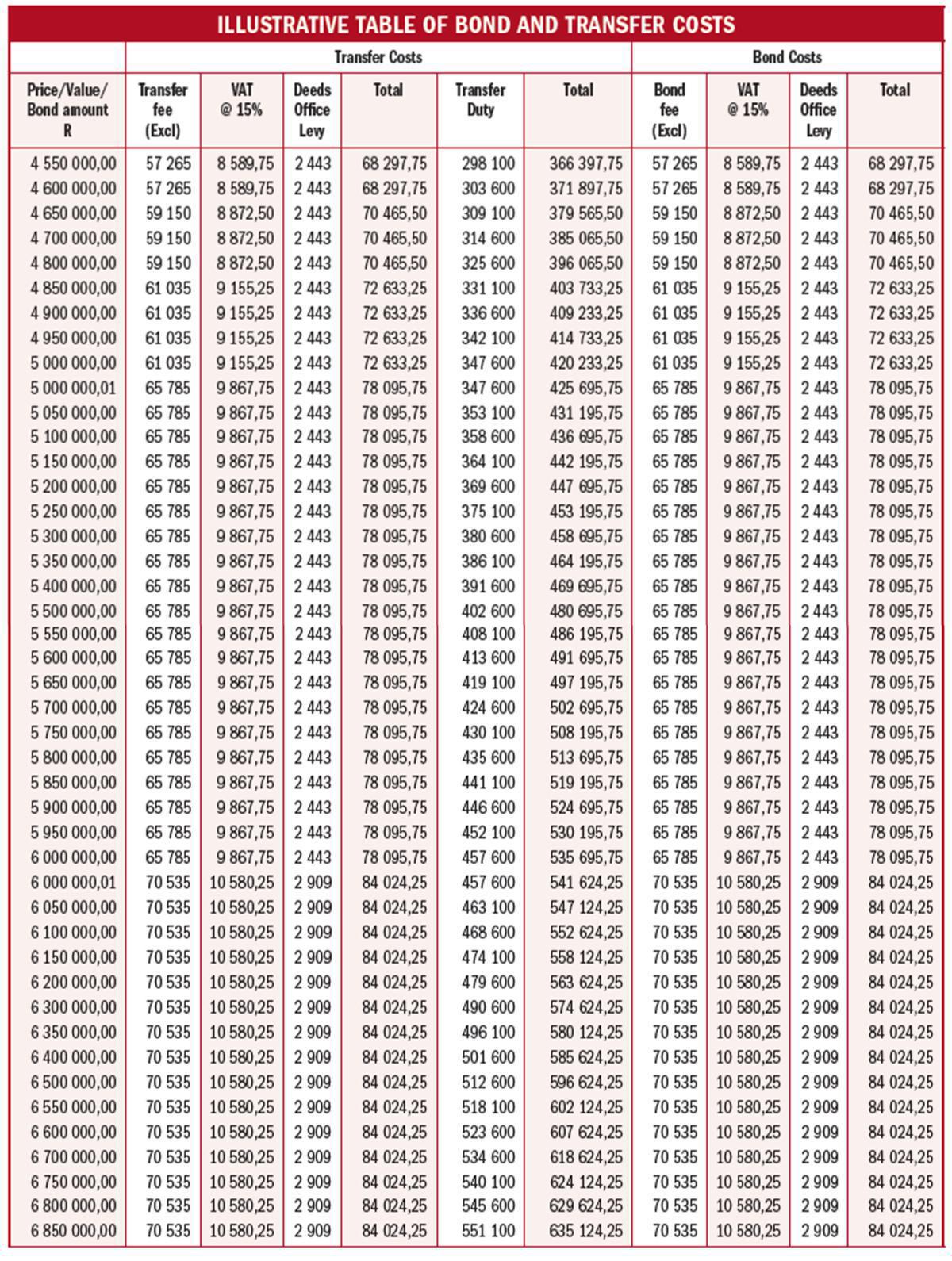 ILLUSTRATIVE TABLE OF BOND AND TRANSFER COSTS ILLUSTRATIVE TABLE OF BOND AND TRANSFER COSTS
