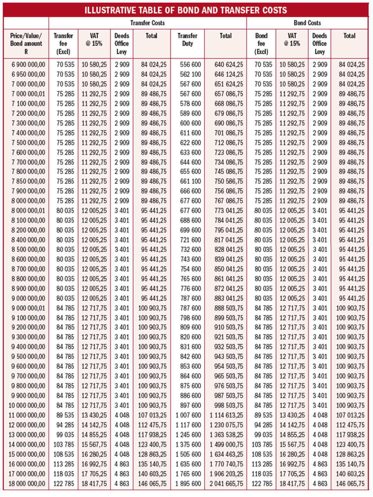 ILLUSTRATIVE TABLE OF BOND AND TRANSFER COSTS