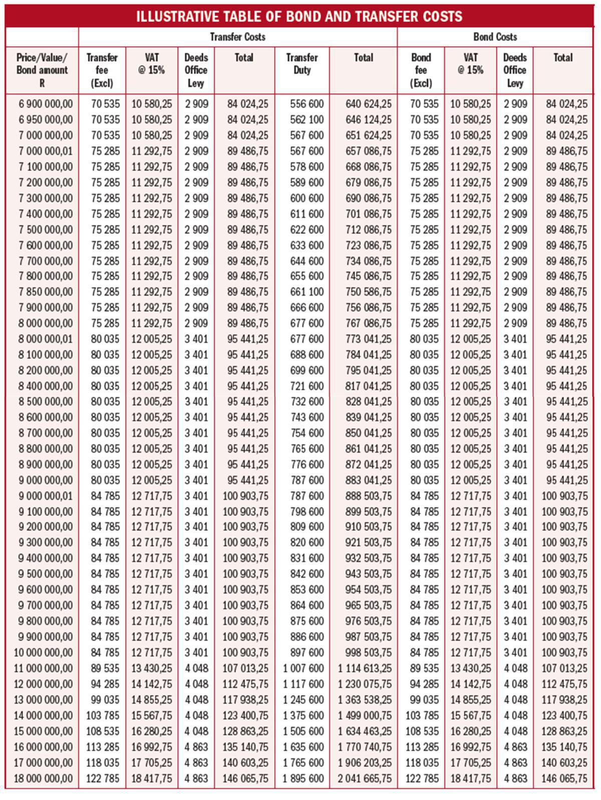 ILLUSTRATIVE TABLE OF BOND AND TRANSFER COSTS ILLUSTRATIVE TABLE OF BOND AND TRANSFER COSTS