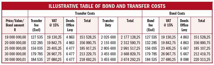 ILLUSTRATIVE TABLE OF BOND AND TRANSFER COSTS