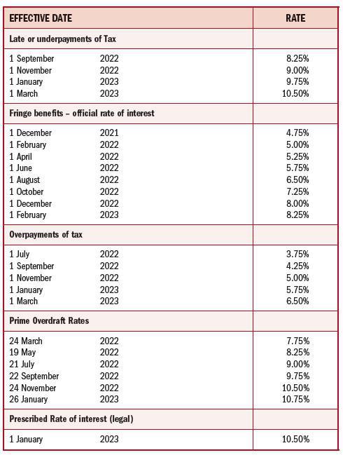 INTEREST RATES