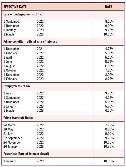 INTEREST RATES INTEREST RATES