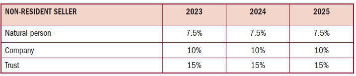 CAPITAL GAINS TAX & YOUR PROPERTY CAPITAL GAINS TAX & YOUR PROPERTY
