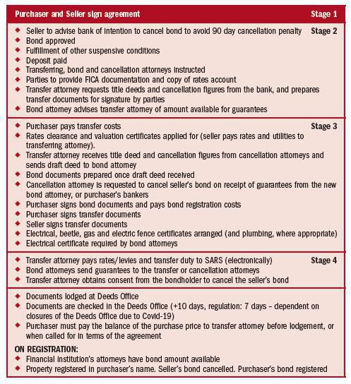 SALE OF PROPERTY TIMELINE SALE OF PROPERTY TIMELINE