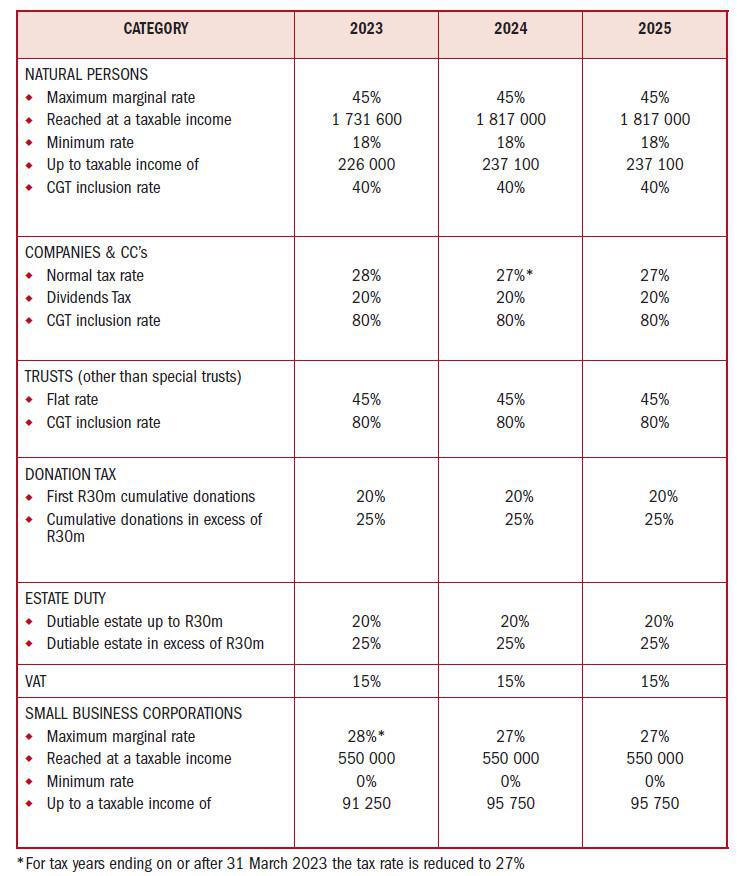 COMPARATIVE TAX RATES