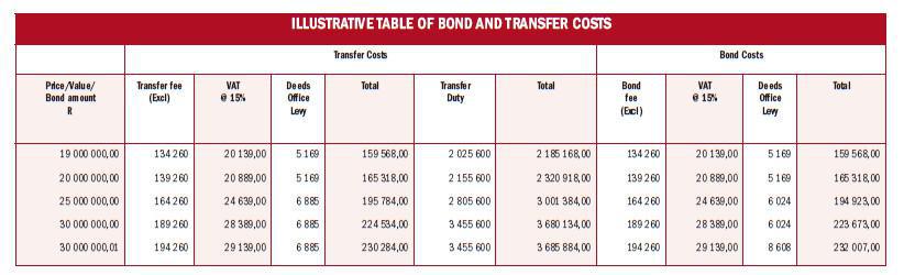 ILLUSTRATIVE TABLE OF BOND AND TRANSFER COSTS