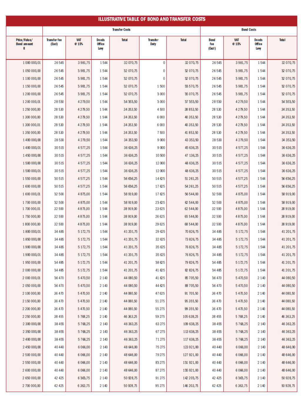 ILLUSTRATIVE TABLE OF BOND AND TRANSFER COSTS