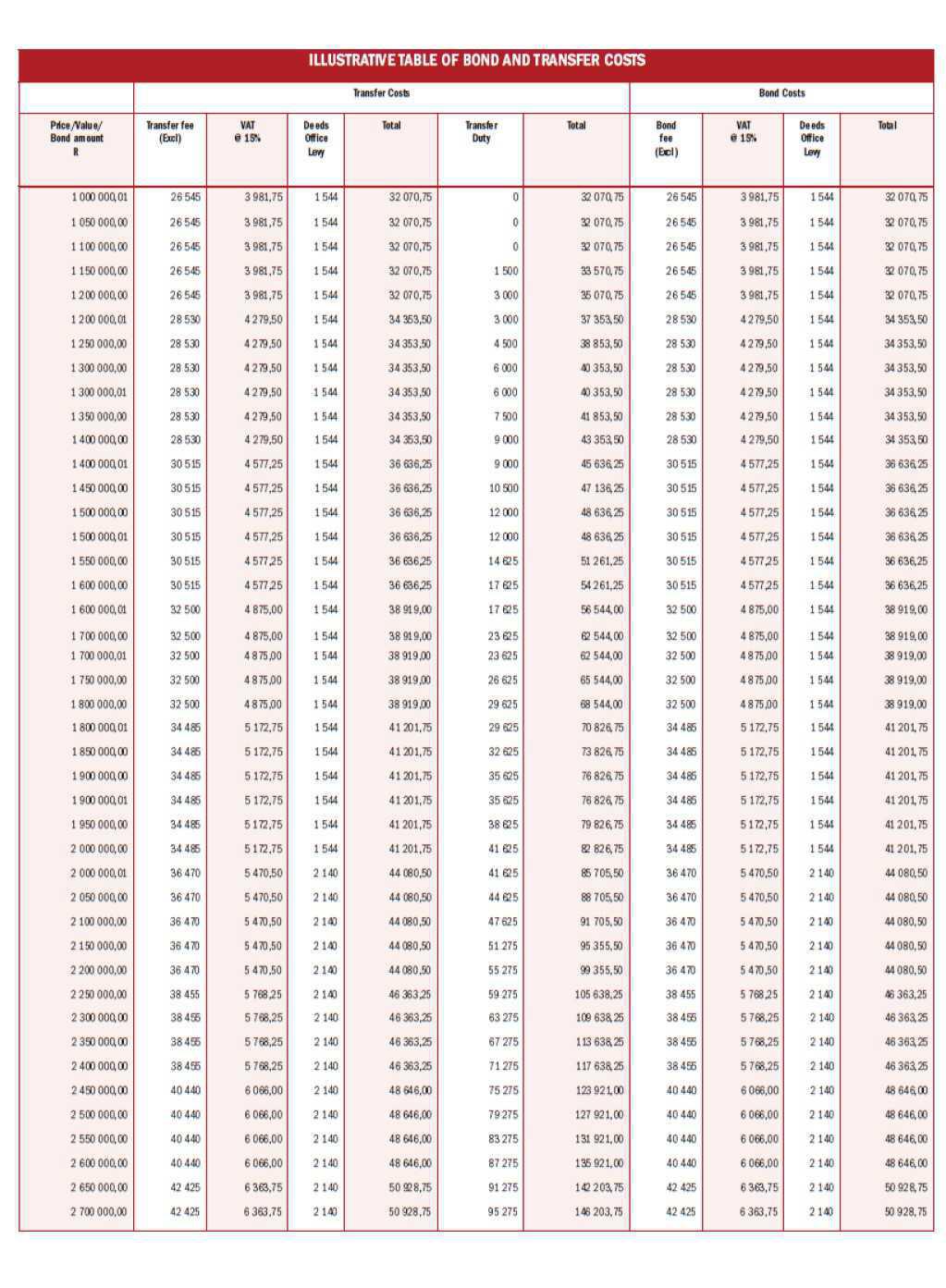 ILLUSTRATIVE TABLE OF BOND AND TRANSFER COSTS ILLUSTRATIVE TABLE OF BOND AND TRANSFER COSTS
