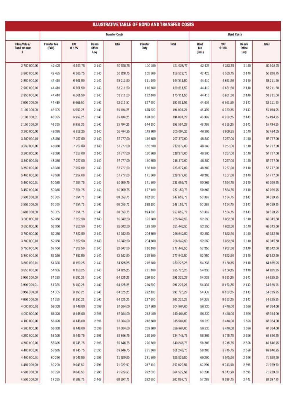 ILLUSTRATIVE TABLE OF BOND AND TRANSFER COSTS