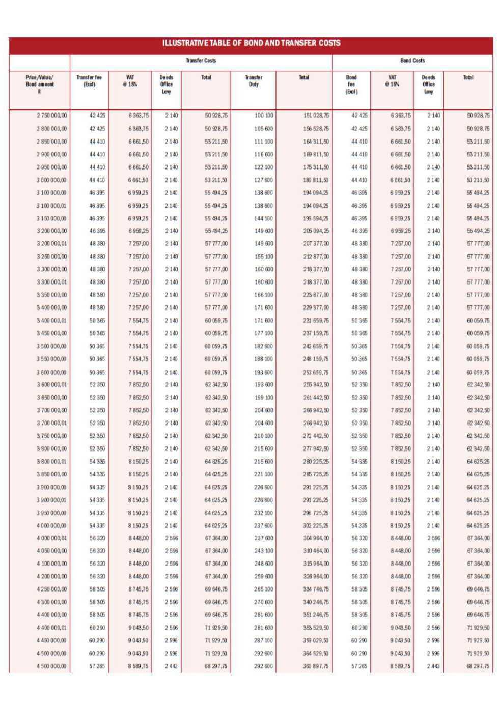 ILLUSTRATIVE TABLE OF BOND AND TRANSFER COSTS ILLUSTRATIVE TABLE OF BOND AND TRANSFER COSTS