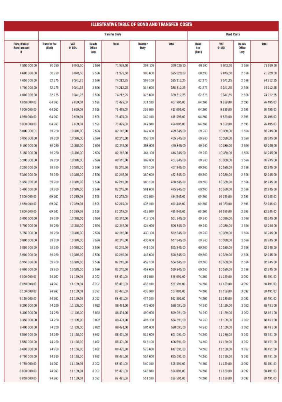 ILLUSTRATIVE TABLE OF BOND AND TRANSFER COSTS