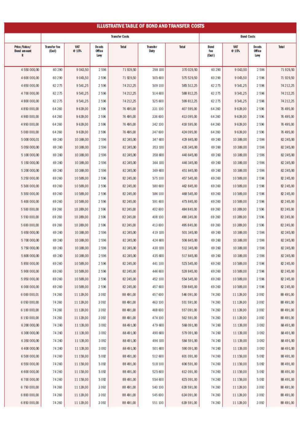 ILLUSTRATIVE TABLE OF BOND AND TRANSFER COSTS ILLUSTRATIVE TABLE OF BOND AND TRANSFER COSTS