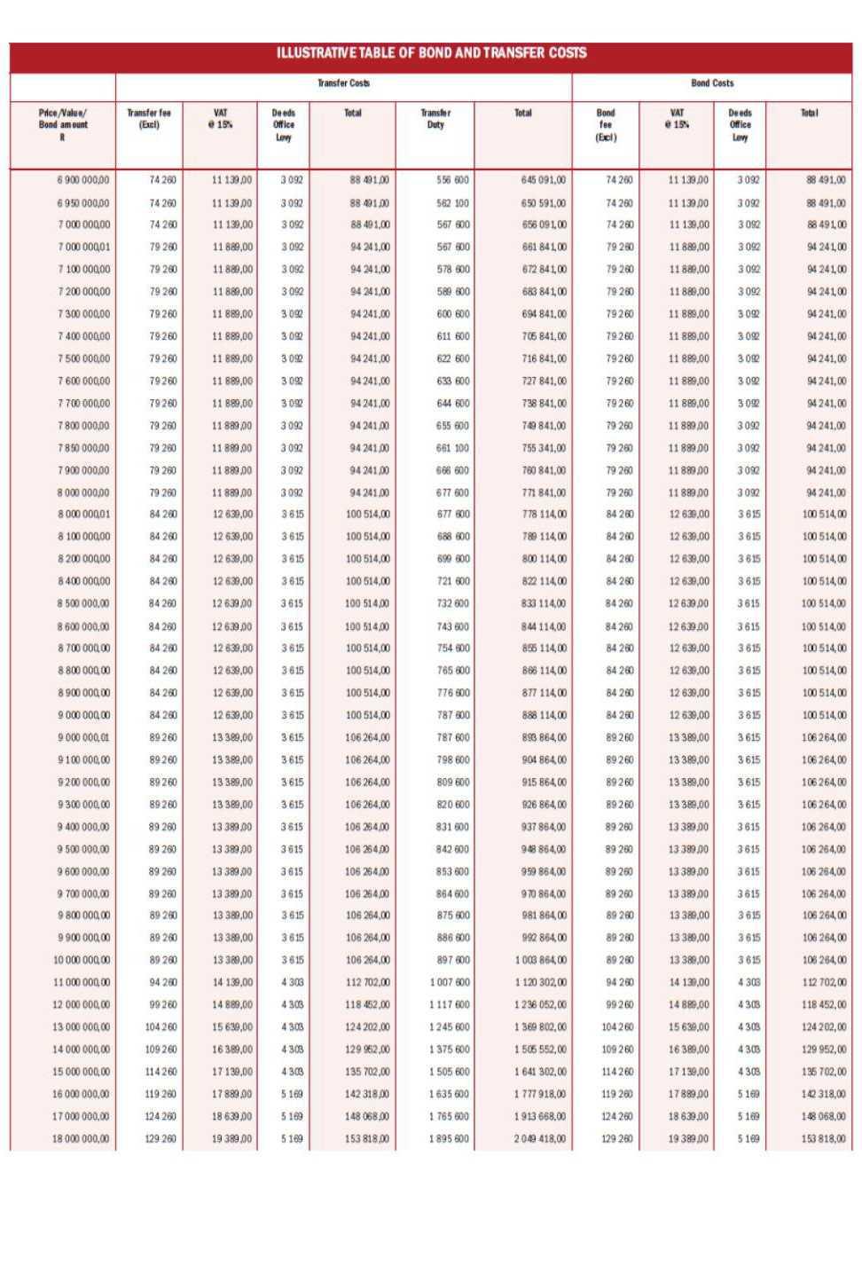 ILLUSTRATIVE TABLE OF BOND AND TRANSFER COSTS