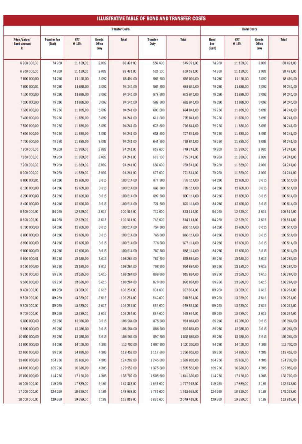 ILLUSTRATIVE TABLE OF BOND AND TRANSFER COSTS ILLUSTRATIVE TABLE OF BOND AND TRANSFER COSTS
