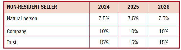 CAPITAL GAINS TAX & YOUR PROPERTY CAPITAL GAINS TAX & YOUR PROPERTY