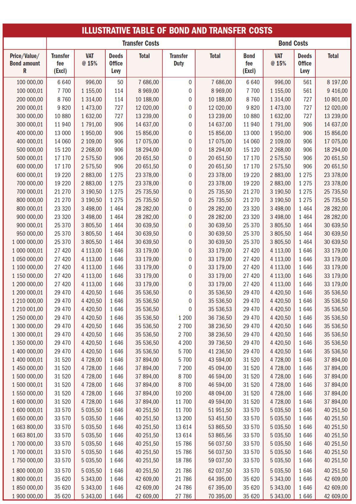 ILLUSTRATIVE TABLE OF BOND AND TRANSFER COSTS