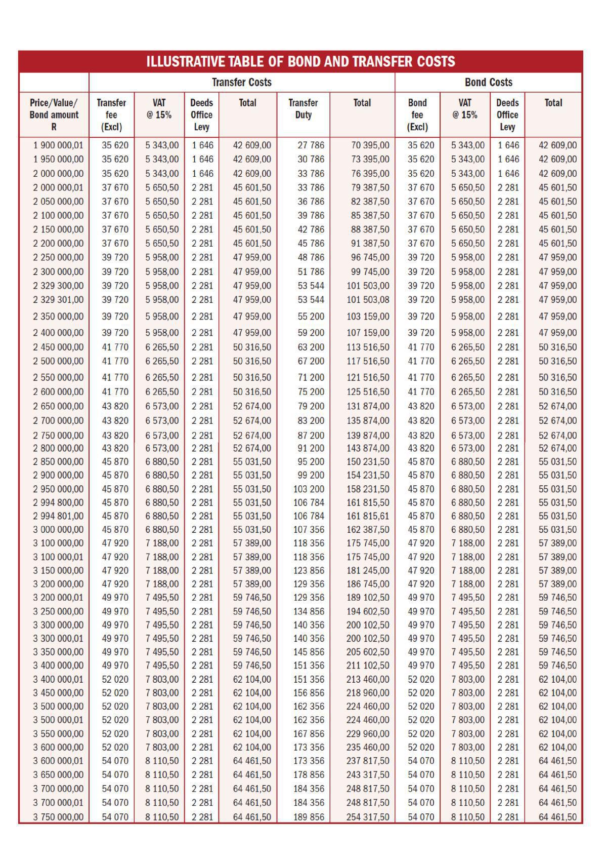 ILLUSTRATIVE TABLE OF BOND AND TRANSFER COSTS