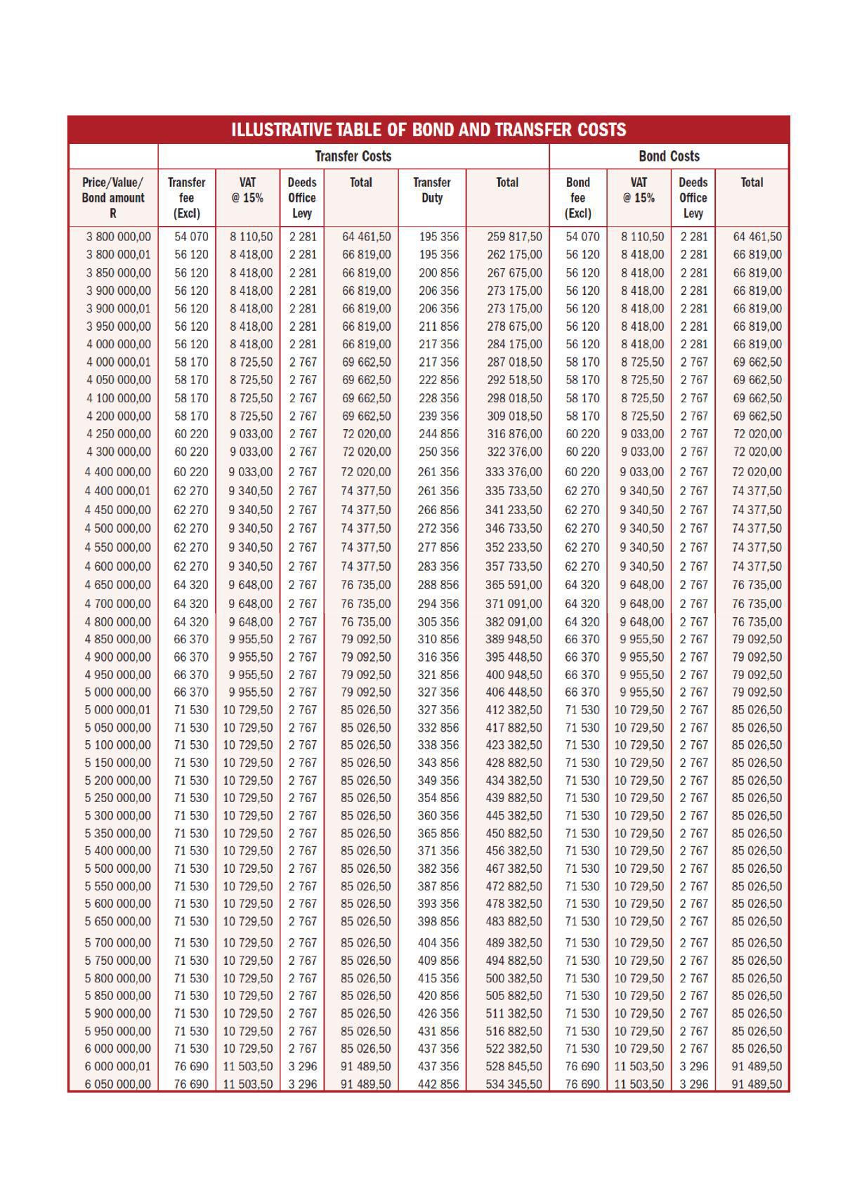 ILLUSTRATIVE TABLE OF BOND AND TRANSFER COSTS