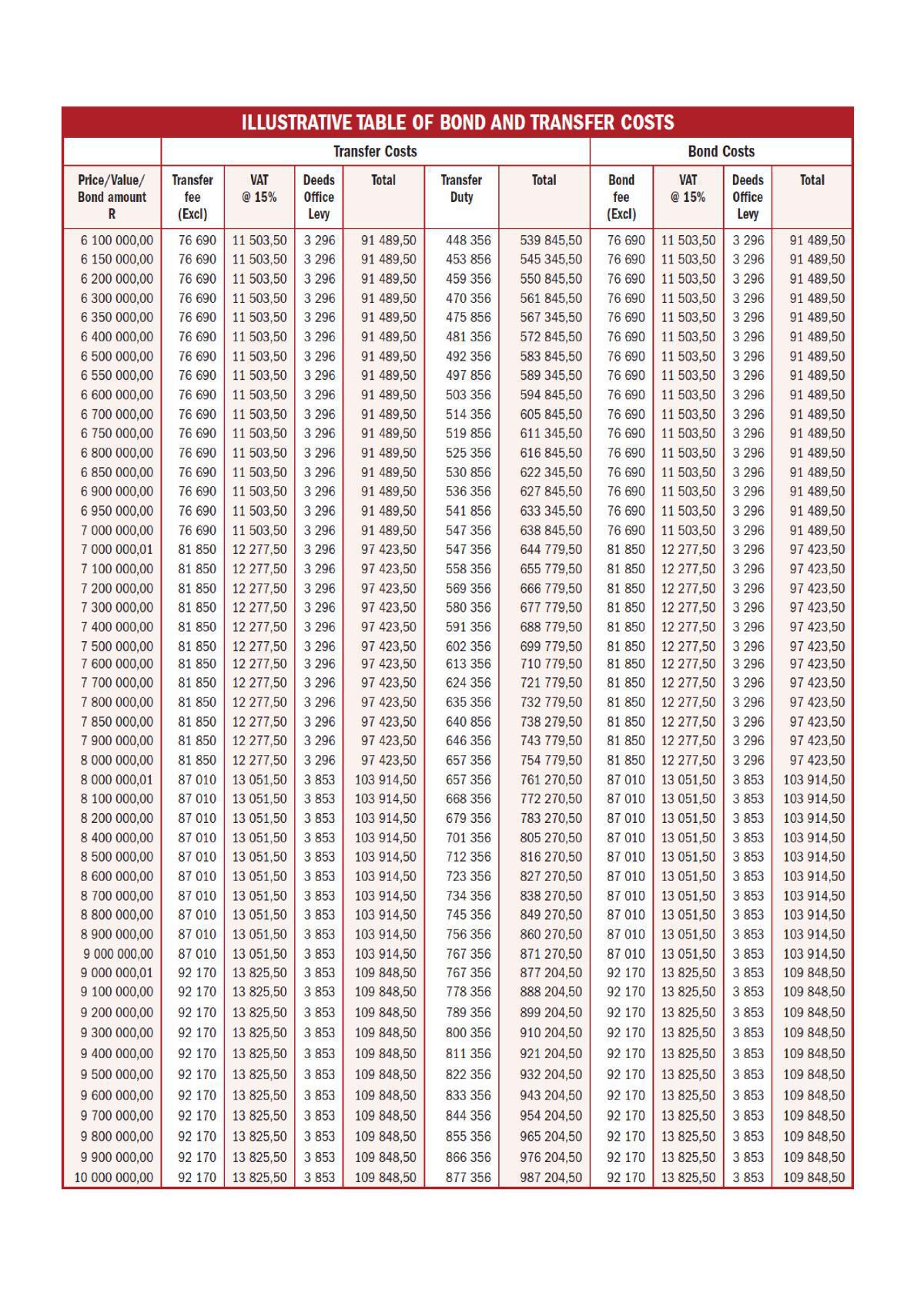 ILLUSTRATIVE TABLE OF BOND AND TRANSFER COSTS