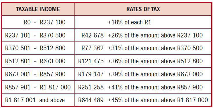 NATURAL PERSON TAX RATES: 28 FEBRUARY 2026