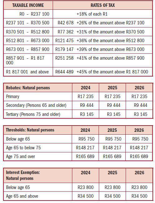 NATURAL PERSON TAX RATES: 29 FEBRUARY 2024