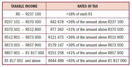 NATURAL PERSON TAX RATES: 28 FEBRUARY 2025