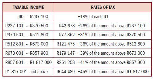 NATURAL PERSON TAX RATES: 28 FEBRUARY 2026