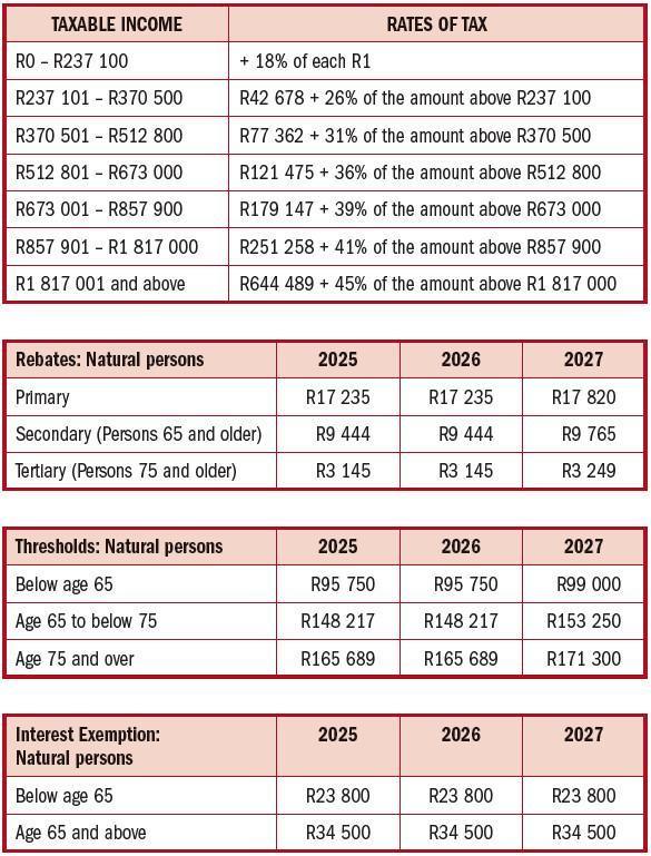 NATURAL PERSON TAX RATES: 28 FEBRUARY 2025