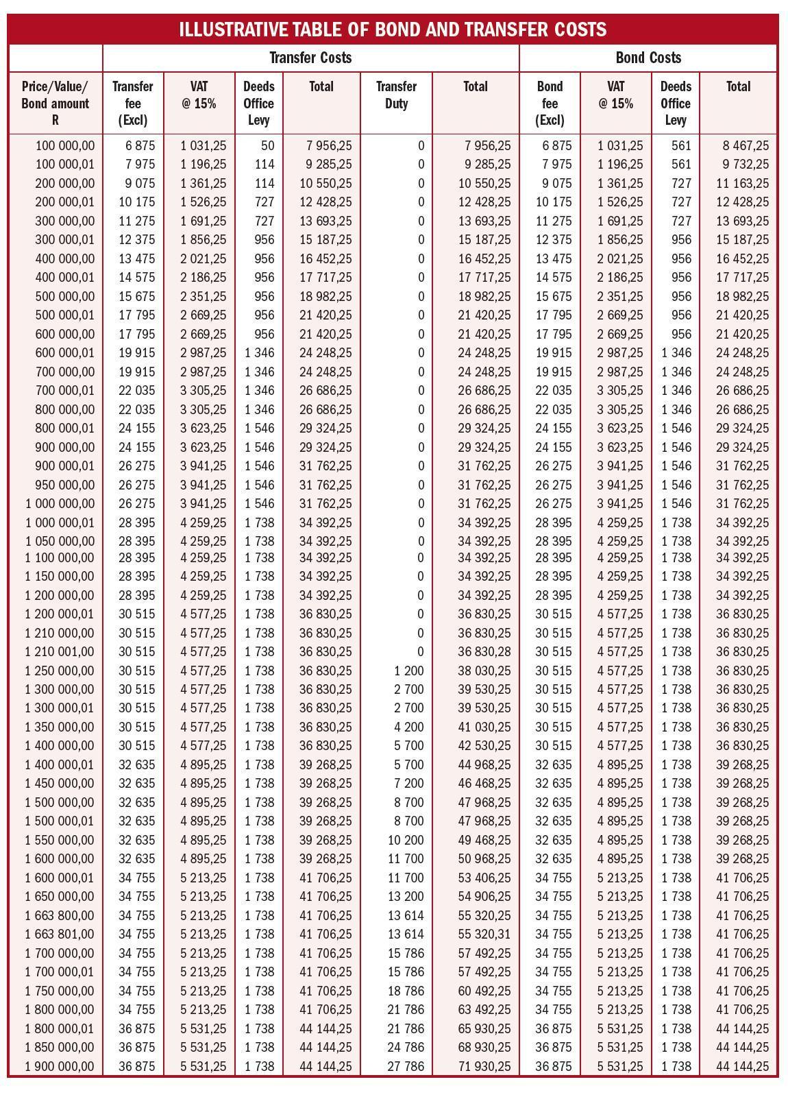 ILLUSTRATIVE TABLE OF BOND AND TRANSFER COSTS ILLUSTRATIVE TABLE OF BOND AND TRANSFER COSTS