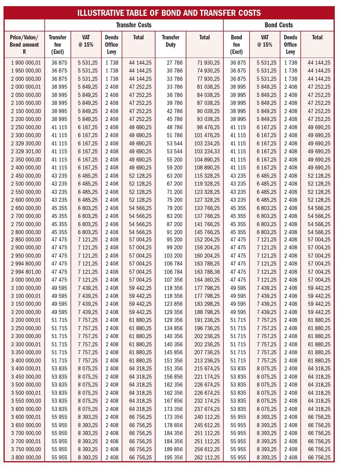ILLUSTRATIVE TABLE OF BOND AND TRANSFER COSTS ILLUSTRATIVE TABLE OF BOND AND TRANSFER COSTS