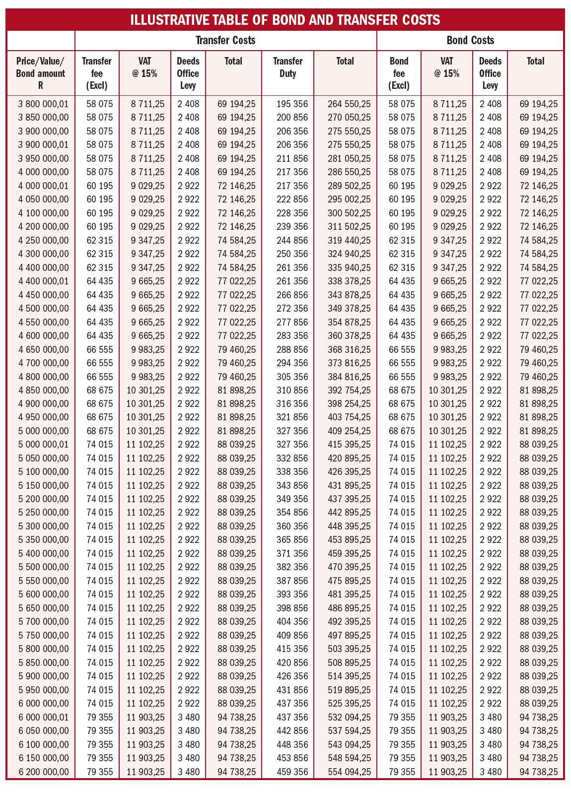 ILLUSTRATIVE TABLE OF BOND AND TRANSFER COSTS