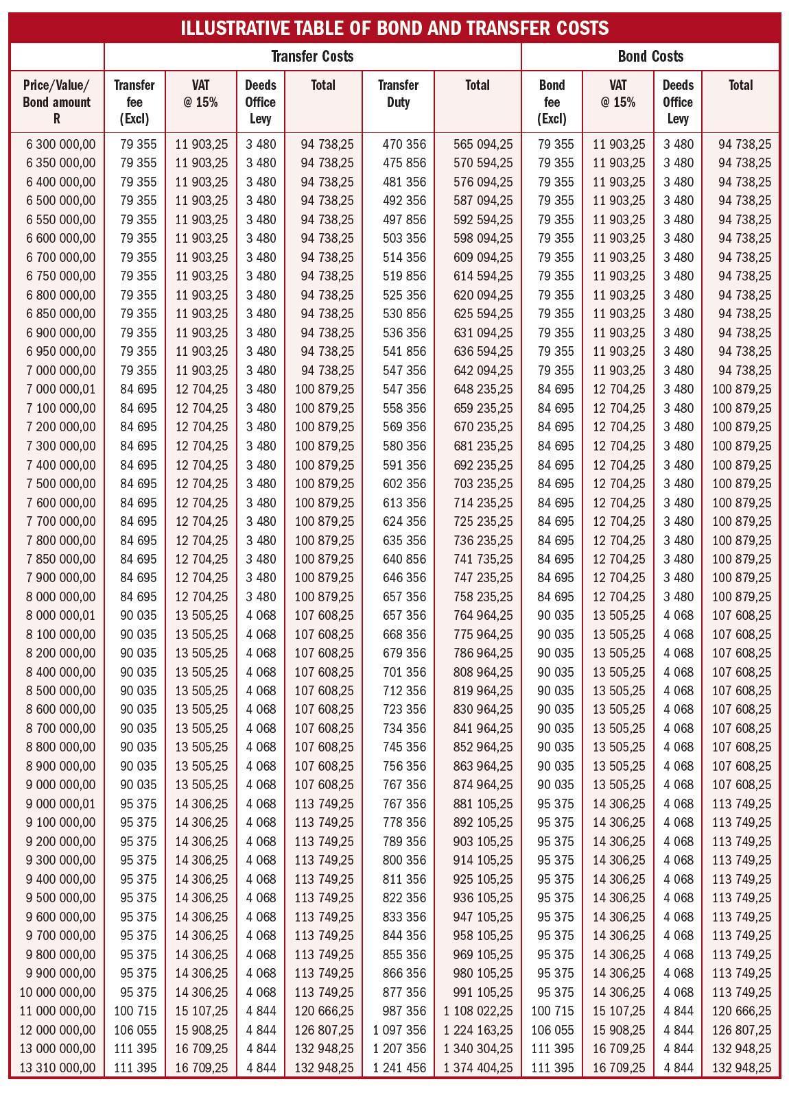 ILLUSTRATIVE TABLE OF BOND AND TRANSFER COSTS