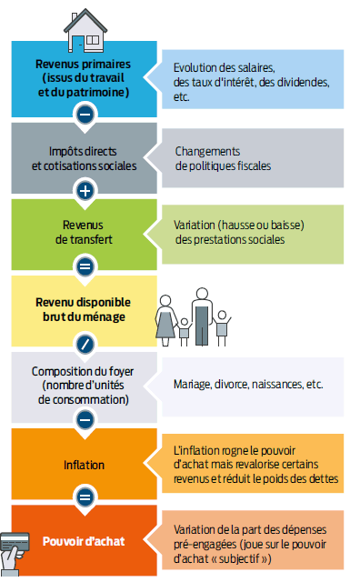 Le pouvoir d’Achat en France : Qui ? Quoi ? Comment ?