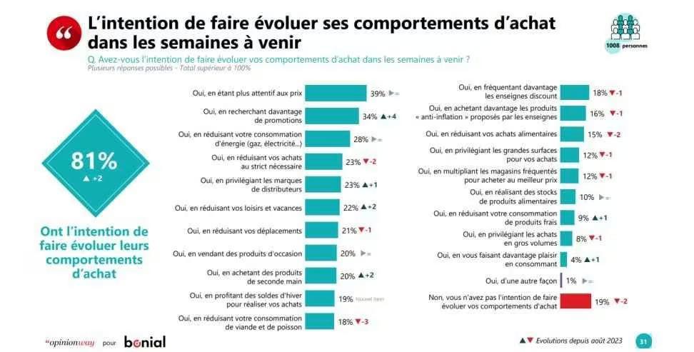 Le pouvoir d’Achat en France : Qui ? Quoi ? Comment ?