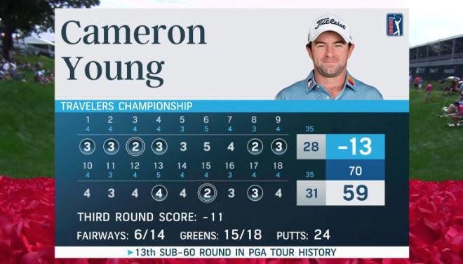 Cameron Young shoots historic '59' in third round of Travelers Championship