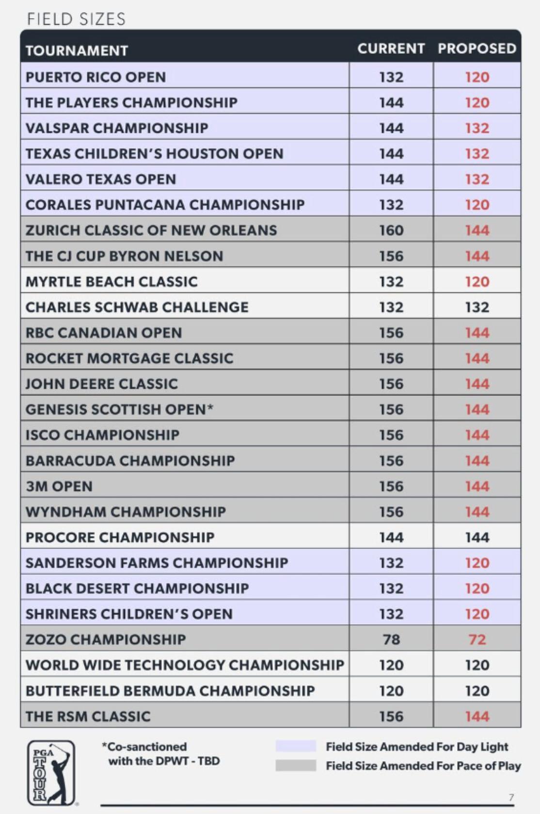 PGA Tour Considers Field Size Reduction and Membership Cut 