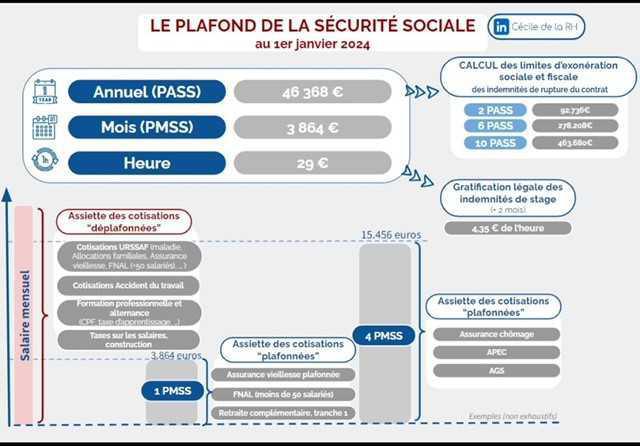 Plafond de la sécurité sociale au 1er janvier 2024