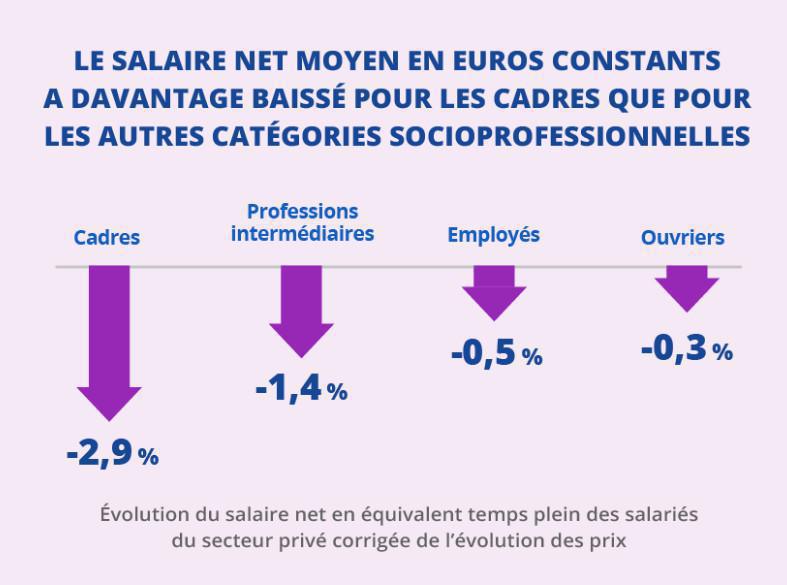 Pouvoir d’achat de l’encadrement : la réalité des choses